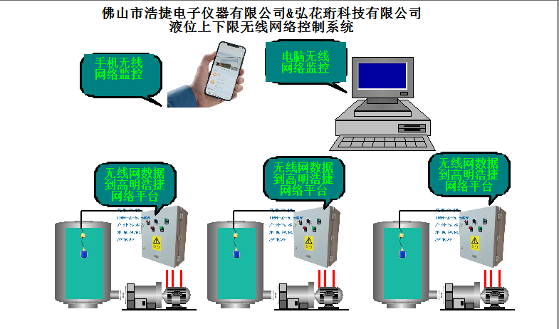 Gaoming Haojie wireless motor network monitoring, electromechanical network control speed, wireless monitoring of various motor equipment, wireless monitoring of pressure, flow, gas and other summary systems